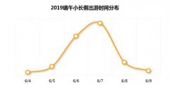 澳门金沙官网：端午节境内热门目的地TOP10 成都民宿预订近翻番